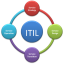 ITIL, COBIT, & TOGAF